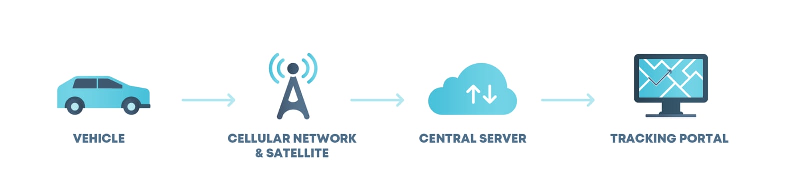 Vehicle Tracking & Recovery how does it work